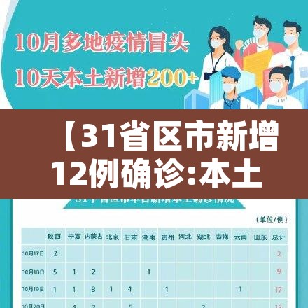 【31省区市新增12例确诊:本土1例,31省区市新增 61例本土确诊】 【31省区市新增12例确诊:本土1例,31省区市新增 61例本土确诊】