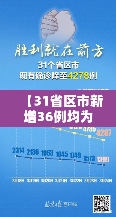 【31省区市新增36例均为境外输入·31省区市新增境外输入28】 【31省区市新增36例均为境外输入·31省区市新增境外输入28】