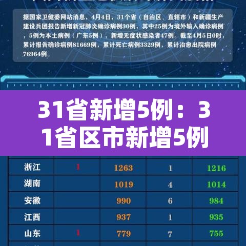 31省新增5例:31省区市新增5例本土确诊病例 31省新增5例:31省区市新增5例本土确诊病例
