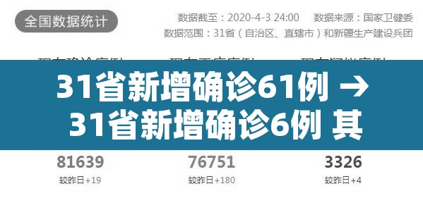 31省新增确诊61例 → 31省新增确诊6例 其中本土3例 31省新增确诊61例 → 31省新增确诊6例 其中本土3例