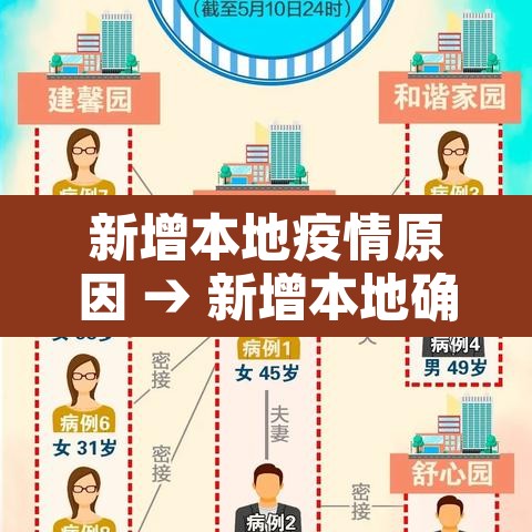 新增本地疫情原因 → 新增本地确诊是哪里的 新增本地疫情原因 → 新增本地确诊是哪里的