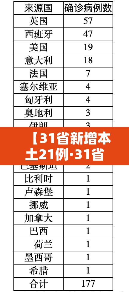 【31省新增本土21例·31省新增本土确诊20例】 【31省新增本土21例·31省新增本土确诊20例】