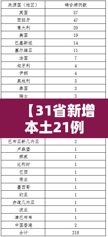 【31省新增本土21例·31省新增本土确诊20例】 【31省新增本土21例·31省新增本土确诊20例】