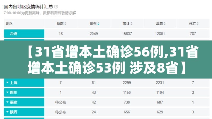 【31省增本土确诊56例,31省增本土确诊53例 涉及8省】 【31省增本土确诊56例,31省增本土确诊53例 涉及8省】