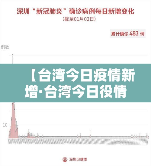 【台湾今日疫情新增·台湾今日役情】 【台湾今日疫情新增·台湾今日役情】