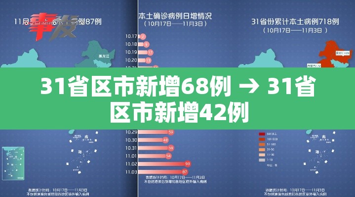 31省区市新增68例 → 31省区市新增42例 31省区市新增68例 → 31省区市新增42例