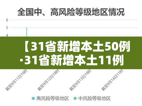 【31省新增本土50例·31省新增本土11例】 【31省新增本土50例·31省新增本土11例】