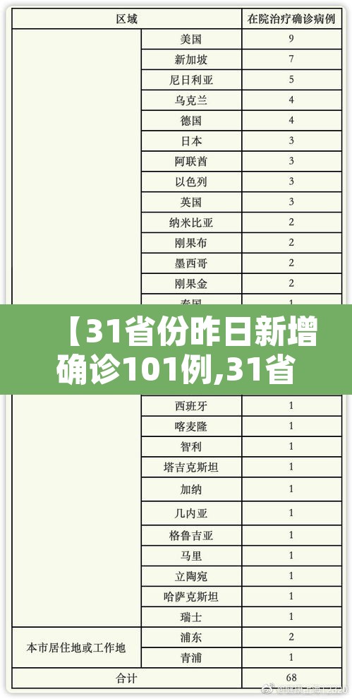 【31省份昨日新增确诊101例,31省昨日新增确诊病例14例】