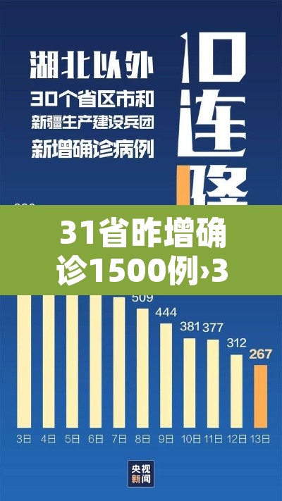 31省昨增确诊1500例›31省昨增31例本土确诊 31省昨增确诊1500例›31省昨增31例本土确诊