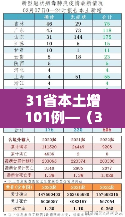 31省本土增101例—（31省增本土59例分布5省市）