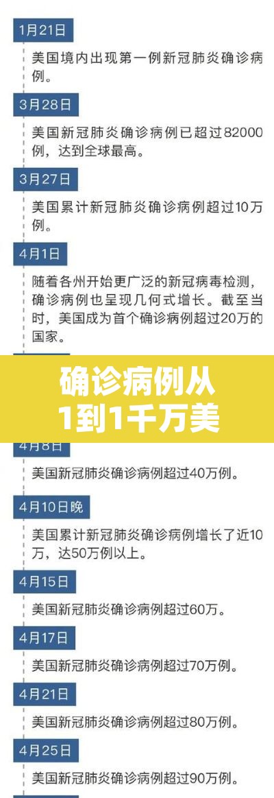 确诊病例从1到1千万美国经历了啥：美国从确诊1例到破百万用了多久
