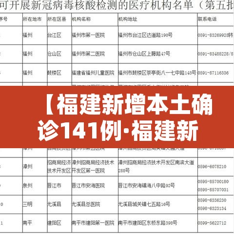 【福建新增本土确诊141例·福建新增本土15例】