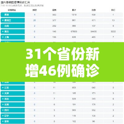 31个省份新增46例确诊病例:31省份新增确诊47例 31个省份新增46例确诊病例:31省份新增确诊47例