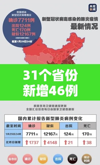 31个省份新增46例确诊病例:31省份新增确诊47例 31个省份新增46例确诊病例:31省份新增确诊47例