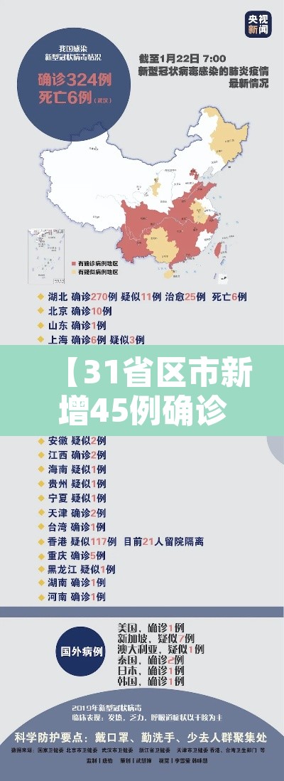【31省区市新增45例确诊病例,31省区市新增确诊34例】 【31省区市新增45例确诊病例,31省区市新增确诊34例】
