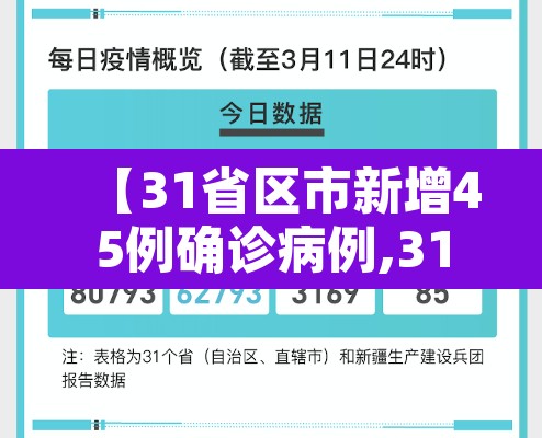 【31省区市新增45例确诊病例,31省区市新增确诊34例】