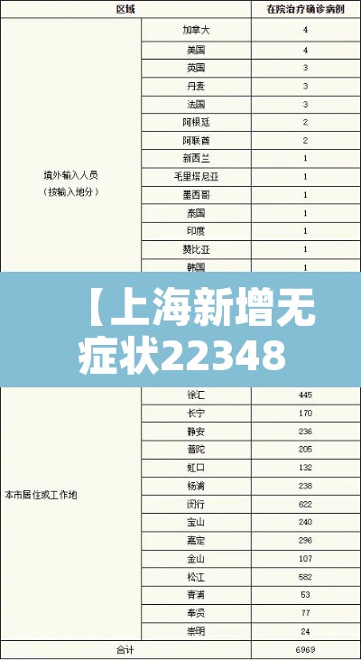 【上海新增无症状22348,上海新增1例无症状患者 详情公布】 【上海新增无症状22348,上海新增1例无症状患者 详情公布】