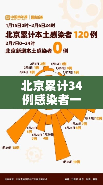 北京累计34例感染者一图读懂 → 北京几例感染者