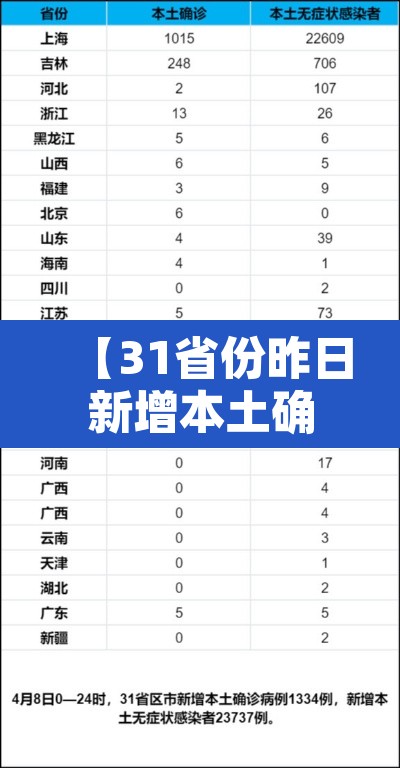 【31省份昨日新增本土确诊40例,31省份昨日新增30例本土确诊】 【31省份昨日新增本土确诊40例,31省份昨日新增30例本土确诊】