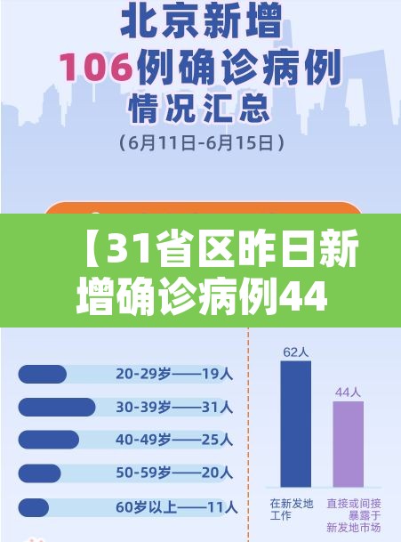 【31省区昨日新增确诊病例44例·31省区市昨日新增确诊病例1例】 【31省区昨日新增确诊病例44例·31省区市昨日新增确诊病例1例】