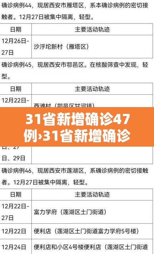31省新增确诊47例›31省新增确诊10例 31省新增确诊47例›31省新增确诊10例