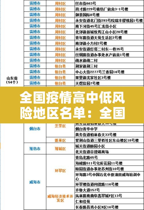 全国疫情高中低风险地区名单:全国疫情高中低风险地区名单最新 全国疫情高中低风险地区名单:全国疫情高中低风险地区名单最新