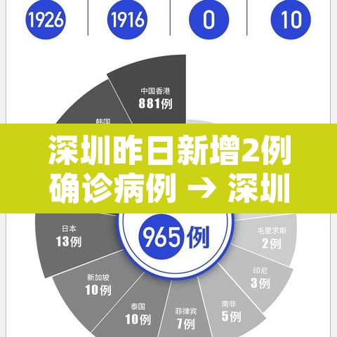 深圳昨日新增2例确诊病例 → 深圳昨日新增2例确诊病例行动轨迹 深圳昨日新增2例确诊病例 → 深圳昨日新增2例确诊病例行动轨迹