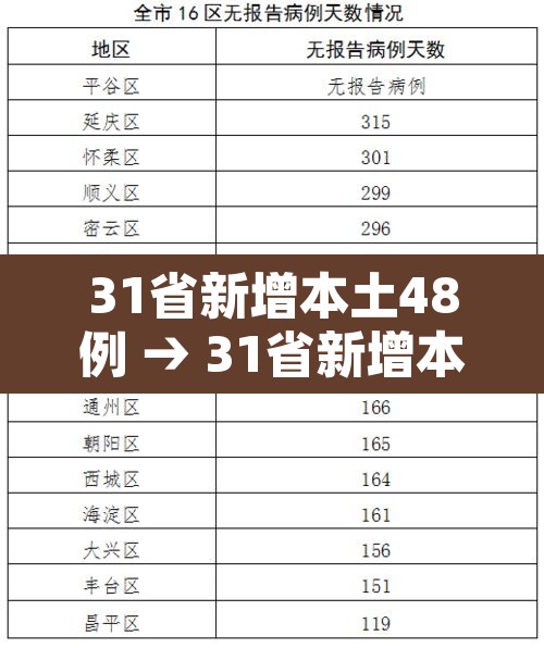 31省新增本土48例 → 31省新增本土确诊48例