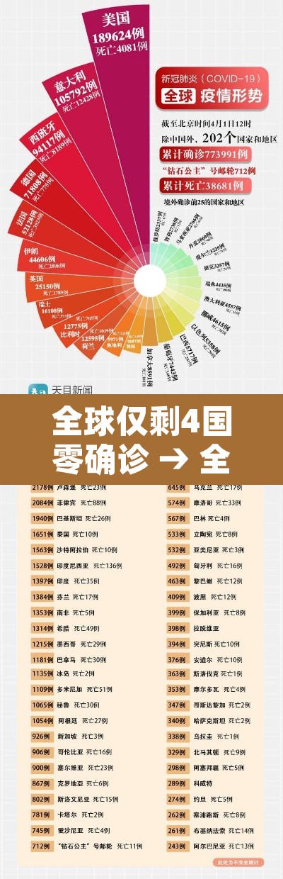 全球仅剩4国零确诊 → 全球0感染国家