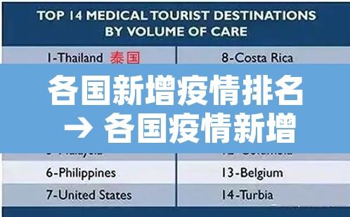 各国新增疫情排名 → 各国疫情新增病例