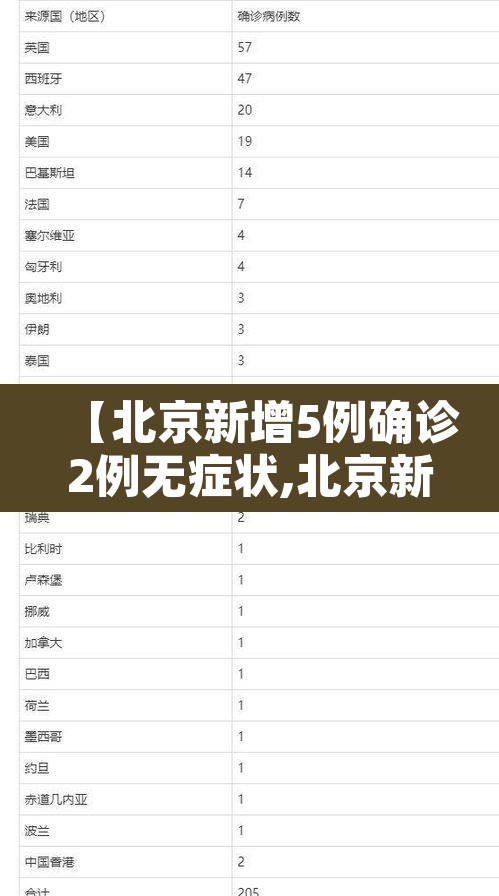 【北京新增5例确诊2例无症状,北京新增报告2例无症状感染者】 【北京新增5例确诊2例无症状,北京新增报告2例无症状感染者】