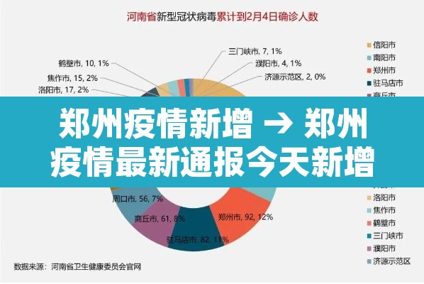 郑州疫情新增 → 郑州疫情最新通报今天新增