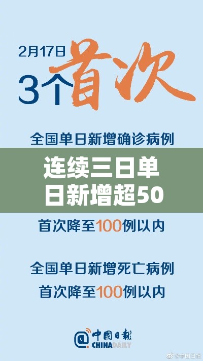 连续三日单日新增超500例专家发声:连续第三天无本土新增确诊 连续三日单日新增超500例专家发声:连续第三天无本土新增确诊