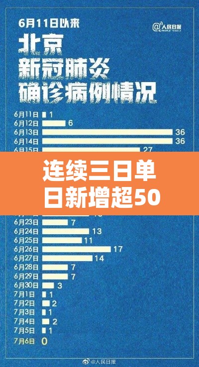连续三日单日新增超500例专家发声：连续第三天无本土新增确诊