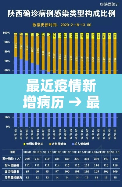 最近疫情新增病历 → 最近疫情确诊情况