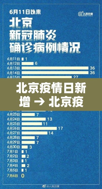 北京疫情日新增 → 北京疫情新增病例详情