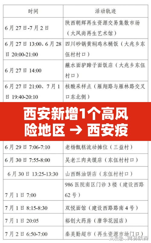 西安新增1个高风险地区 → 西安疫情属于高风险区,中风险区,还是低风险区 西安新增1个高风险地区 → 西安疫情属于高风险区,中风险区,还是低风险区