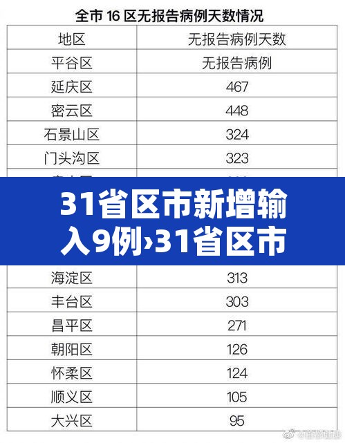 31省区市新增输入9例›31省区市新增9例确诊病例 31省区市新增输入9例›31省区市新增9例确诊病例