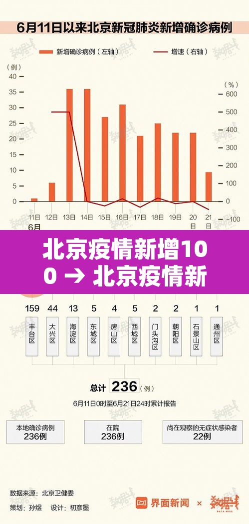 北京疫情新增100 → 北京疫情新增10例 北京疫情新增100 → 北京疫情新增10例