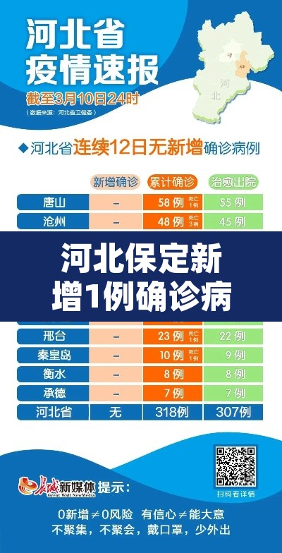 河北保定新增1例确诊病例:河北保定新增2例新冠肺炎 河北保定新增1例确诊病例:河北保定新增2例新冠肺炎