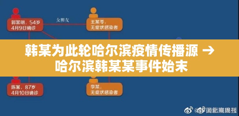 韩某为此轮哈尔滨疫情传播源 → 哈尔滨韩某某事件始末 韩某为此轮哈尔滨疫情传播源 → 哈尔滨韩某某事件始末