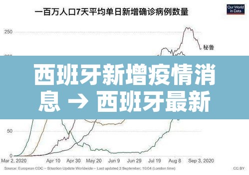 西班牙新增疫情消息 → 西班牙最新疫情确诊人数