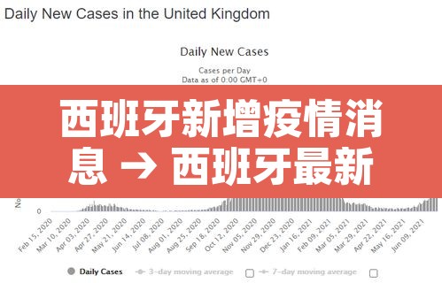 西班牙新增疫情消息 → 西班牙最新疫情确诊人数