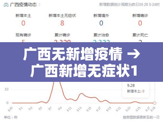 广西无新增疫情 → 广西新增无症状1例 广西无新增疫情 → 广西新增无症状1例