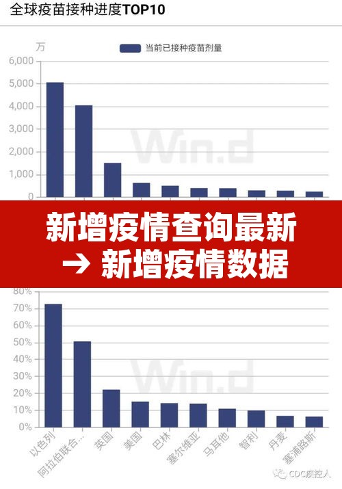 新增疫情查询最新 → 新增疫情数据 新增疫情查询最新 → 新增疫情数据