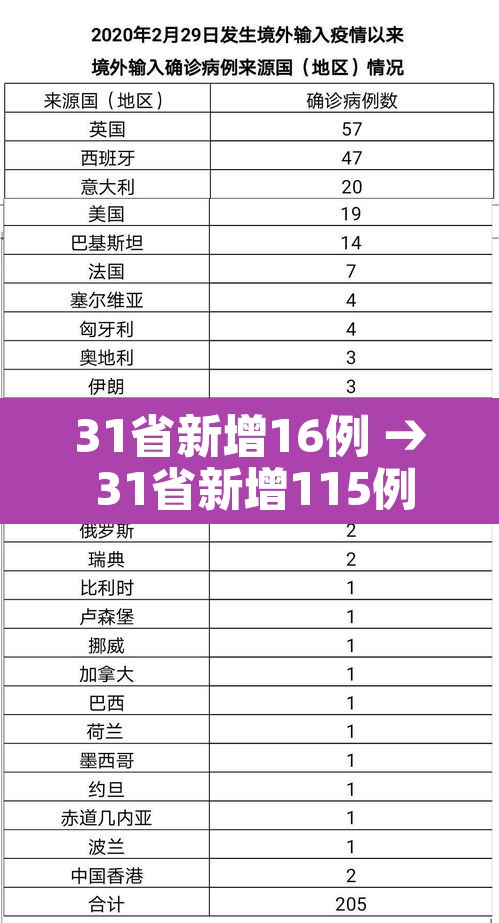 31省新增16例 → 31省新增115例 31省新增16例 → 31省新增115例