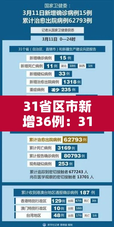 31省区市新增36例:31省区市新增42例 31省区市新增36例:31省区市新增42例
