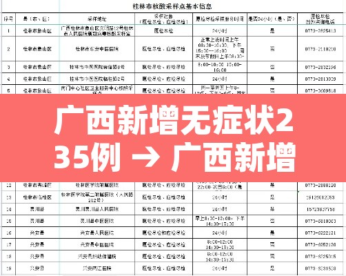 广西新增无症状235例 → 广西新增3例境外输入无症状感染者 广西新增无症状235例 → 广西新增3例境外输入无症状感染者