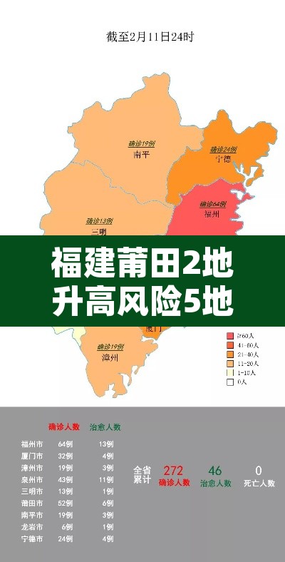 福建莆田2地升高风险5地升中风险 → 莆田一地区升为高风险 福建莆田2地升高风险5地升中风险 → 莆田一地区升为高风险