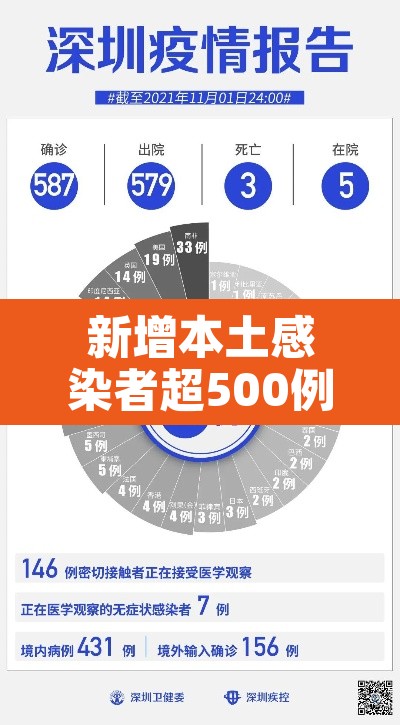 新增本土感染者超500例 → 新增本土病例94例 新增本土感染者超500例 → 新增本土病例94例